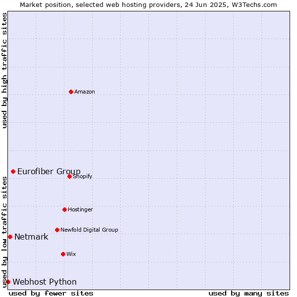Market position of Eurofiber Group vs. Netmark vs. Webhost Python