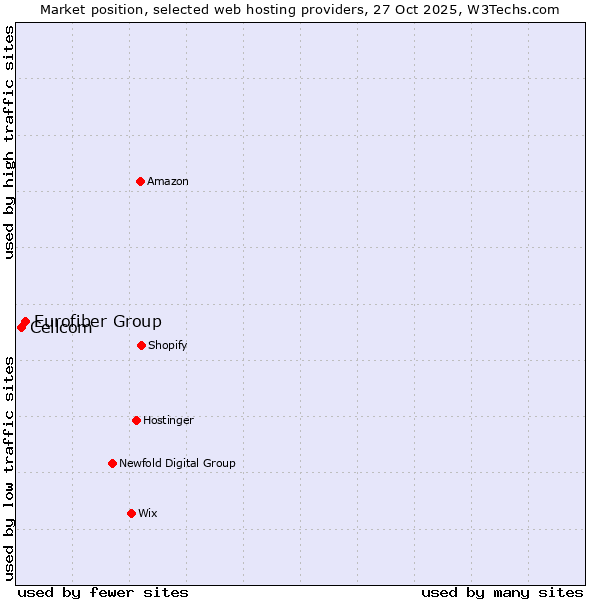 Market position of Eurofiber Group vs. Cellcom