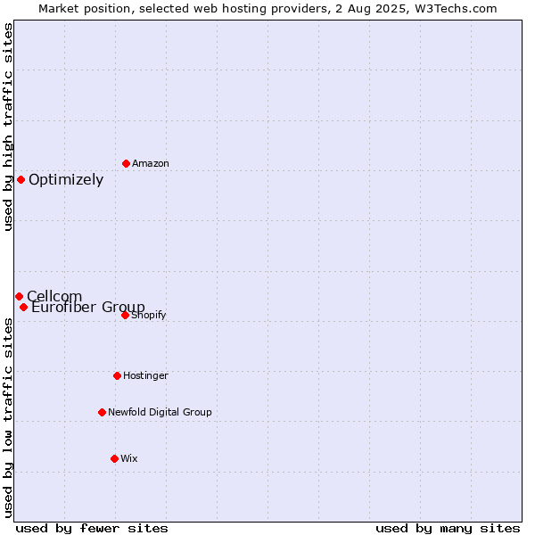 Market position of Eurofiber Group vs. Optimizely vs. Cellcom