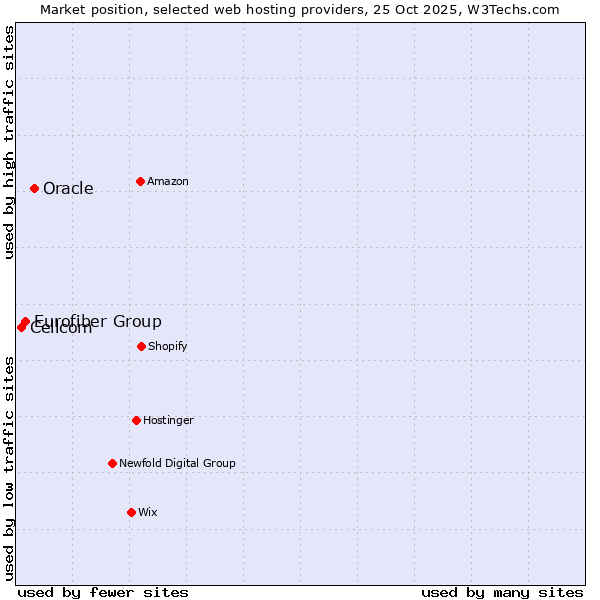 Market position of Oracle vs. Eurofiber Group vs. Cellcom