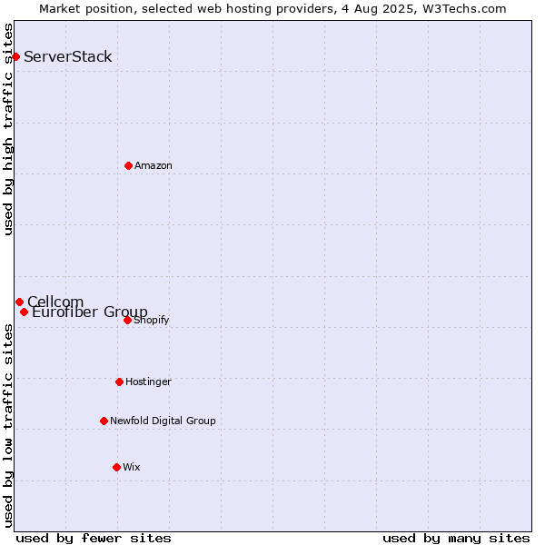 Market position of Eurofiber Group vs. Cellcom vs. ServerStack