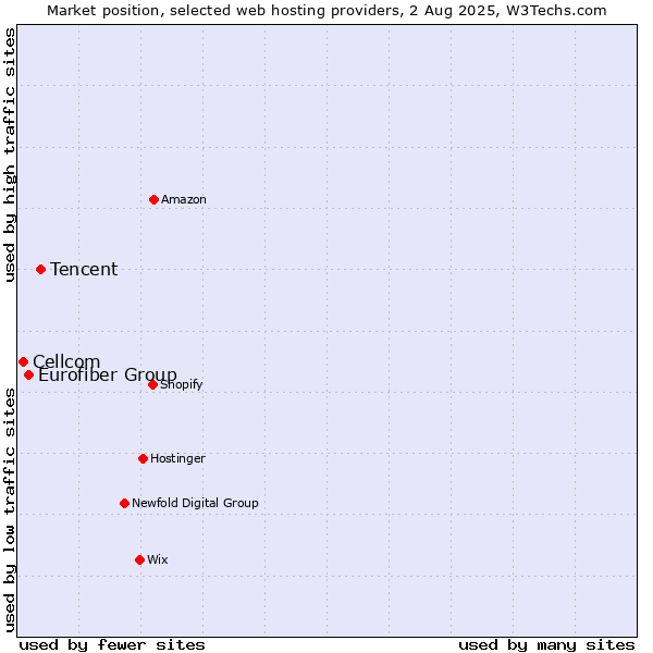 Market position of Tencent vs. Eurofiber Group vs. Cellcom