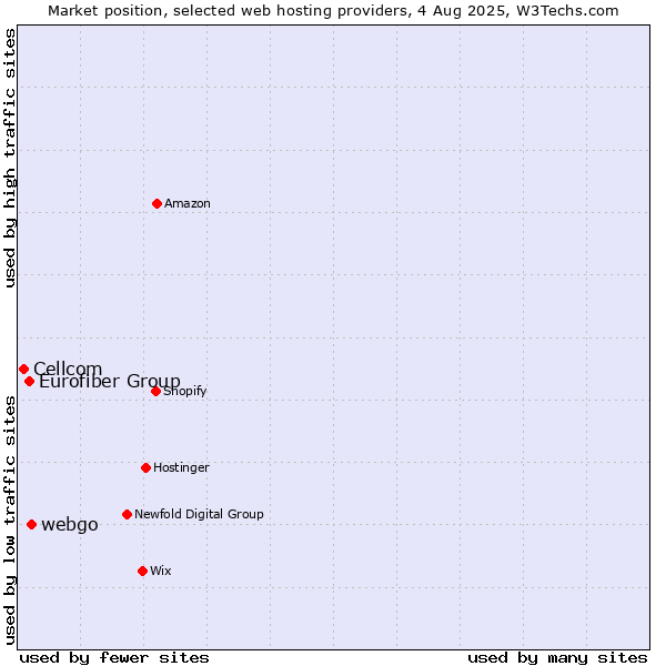 Market position of webgo vs. Eurofiber Group vs. Cellcom
