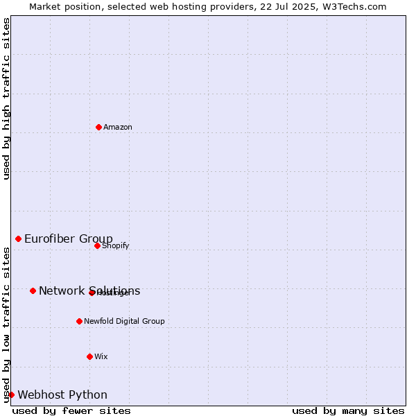 Market position of Network Solutions vs. Eurofiber Group vs. Webhost Python