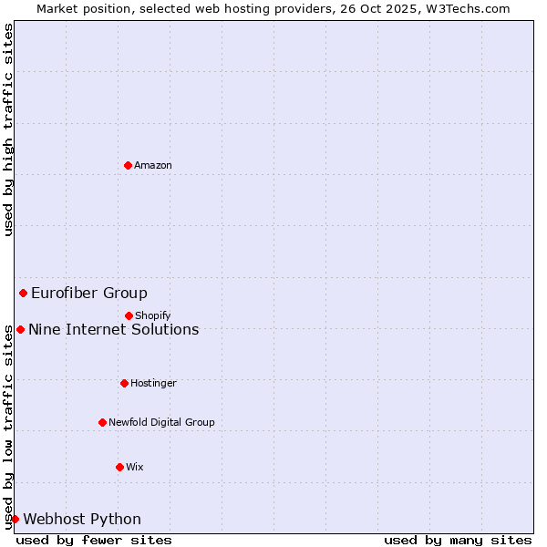 Market position of Eurofiber Group vs. Nine Internet Solutions vs. Webhost Python