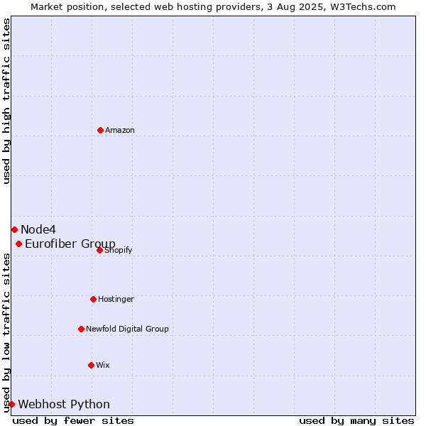 Market position of Eurofiber Group vs. Node4 vs. Webhost Python
