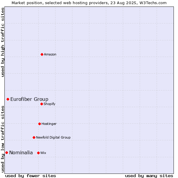 Market position of Eurofiber Group vs. Nominalia