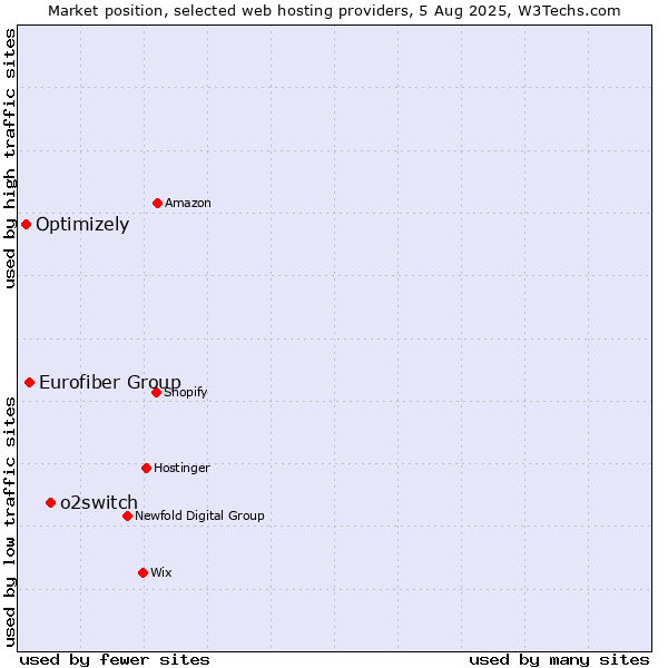 Market position of o2switch vs. Eurofiber Group vs. Optimizely
