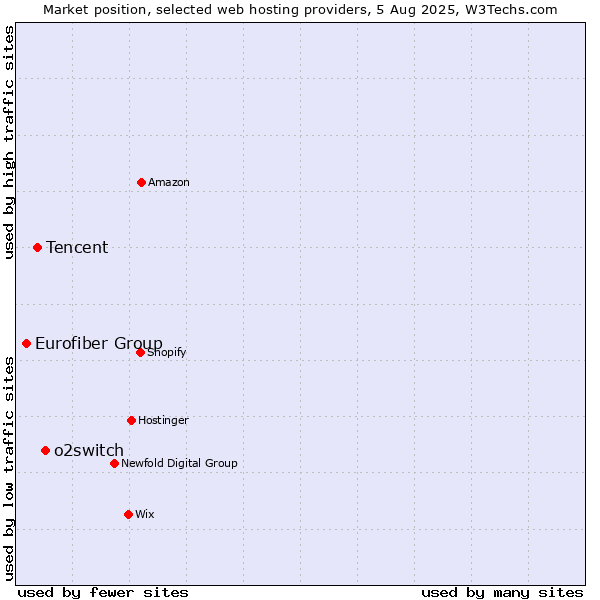 Market position of o2switch vs. Tencent vs. Eurofiber Group
