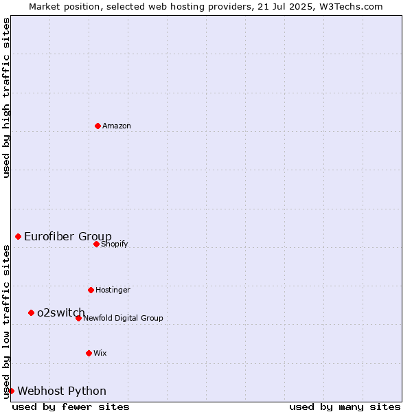 Market position of o2switch vs. Eurofiber Group vs. Webhost Python