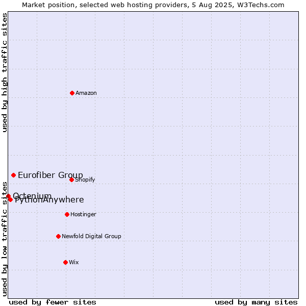Market position of Eurofiber Group vs. PythonAnywhere vs. Octenium