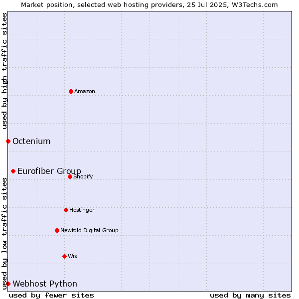 Market position of Eurofiber Group vs. Octenium vs. Webhost Python
