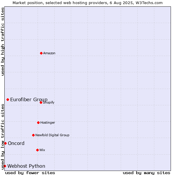 Market position of Eurofiber Group vs. Oncord vs. Webhost Python