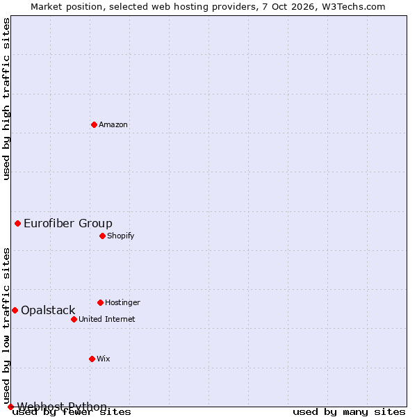 Market position of Eurofiber Group vs. Opalstack vs. Webhost Python
