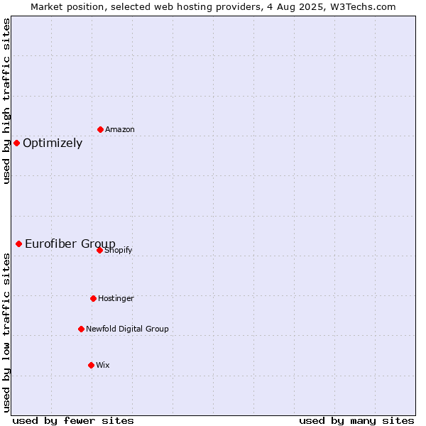 Market position of Eurofiber Group vs. Optimizely