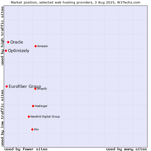 Market position of Oracle vs. Eurofiber Group vs. Optimizely