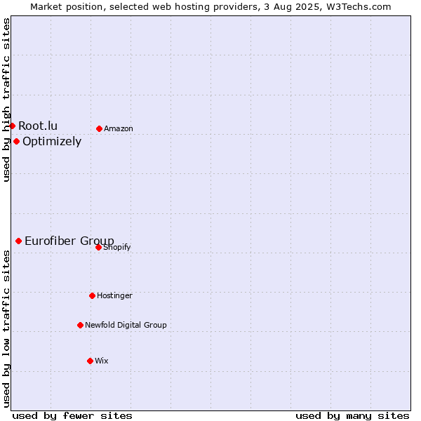 Market position of Eurofiber Group vs. Optimizely vs. Root.lu