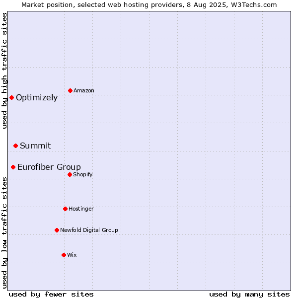 Market position of Summit vs. Eurofiber Group vs. Optimizely
