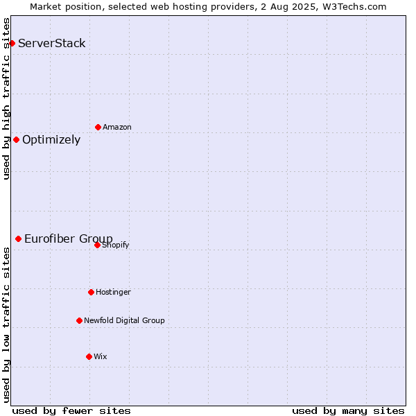 Market position of Eurofiber Group vs. Optimizely vs. ServerStack
