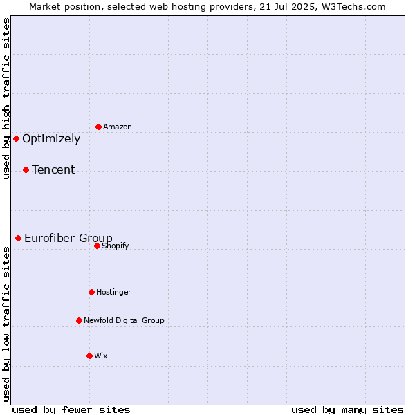 Market position of Tencent vs. Eurofiber Group vs. Optimizely