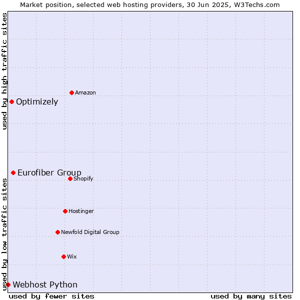 Market position of Eurofiber Group vs. Optimizely vs. Webhost Python