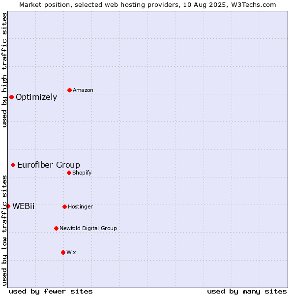 Market position of Eurofiber Group vs. Optimizely vs. WEBii
