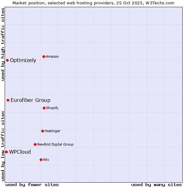 Market position of Eurofiber Group vs. Optimizely vs. WPCloud