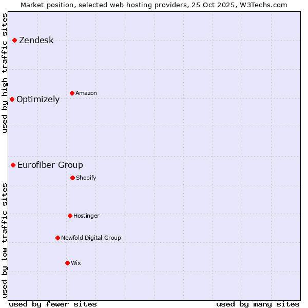 Market position of Zendesk vs. Eurofiber Group vs. Optimizely