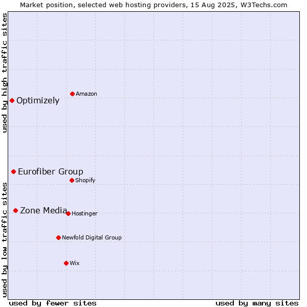 Market position of Zone Media vs. Eurofiber Group vs. Optimizely