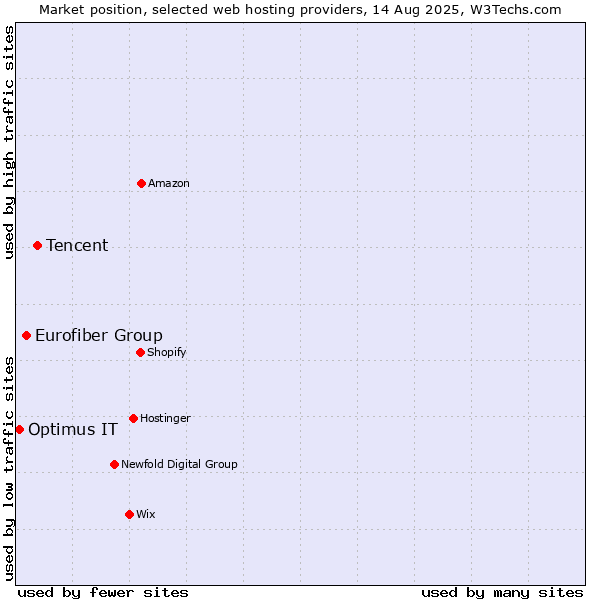 Market position of Tencent vs. Eurofiber Group vs. Optimus IT