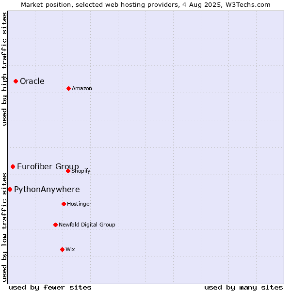 Market position of Oracle vs. Eurofiber Group vs. PythonAnywhere