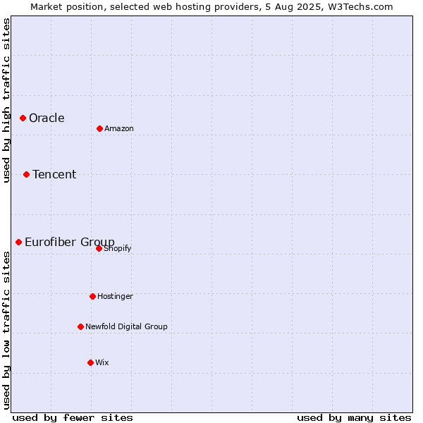 Market position of Tencent vs. Oracle vs. Eurofiber Group