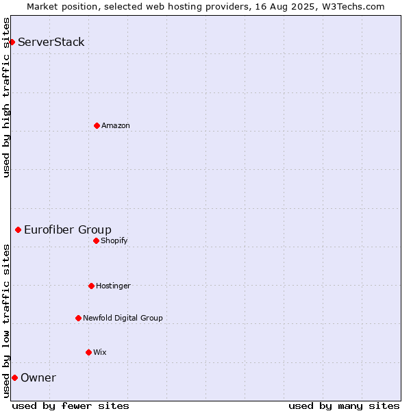 Market position of Eurofiber Group vs. Owner vs. ServerStack