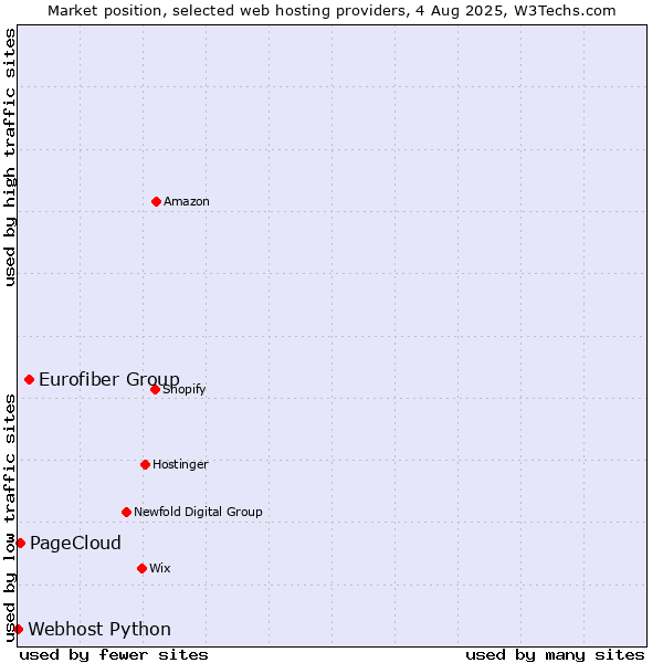 Market position of Eurofiber Group vs. PageCloud vs. Webhost Python