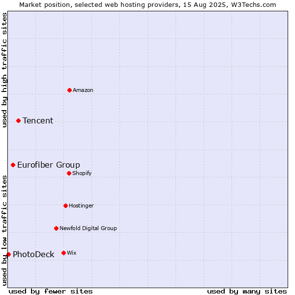 Market position of Tencent vs. Eurofiber Group vs. PhotoDeck