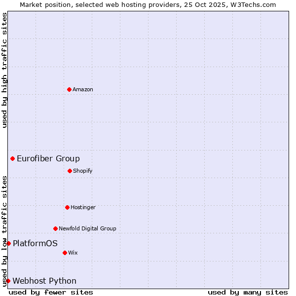 Market position of Eurofiber Group vs. PlatformOS vs. Webhost Python
