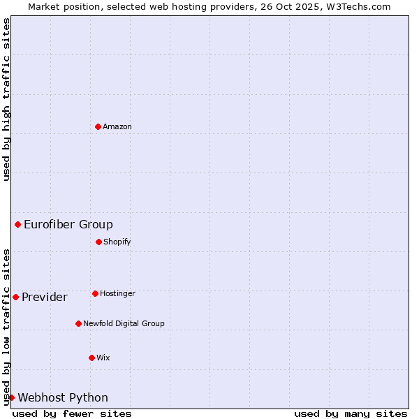 Market position of Eurofiber Group vs. Previder vs. Webhost Python