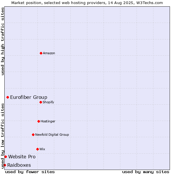 Market position of Eurofiber Group vs. Website Pro vs. Raidboxes