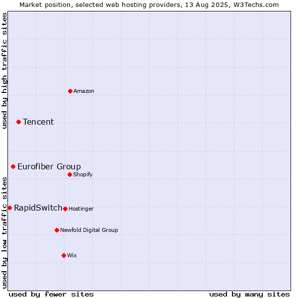 Market position of Tencent vs. Eurofiber Group vs. RapidSwitch