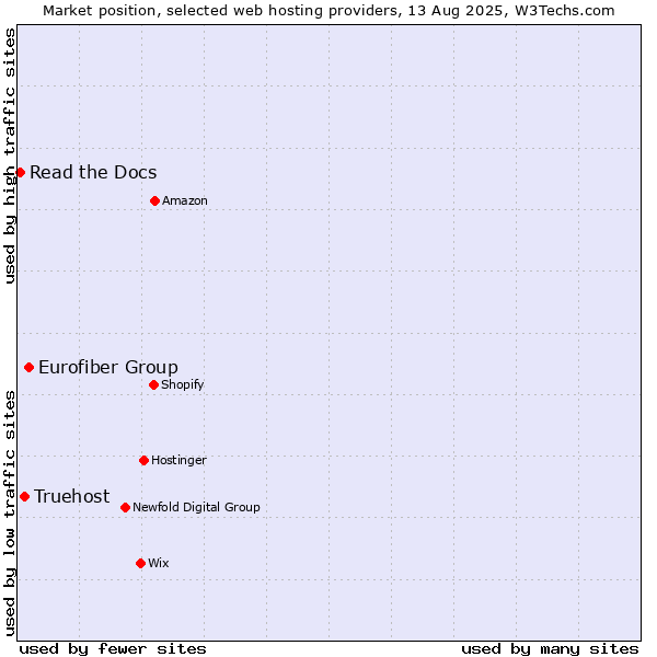 Market position of Eurofiber Group vs. Truehost vs. Read the Docs