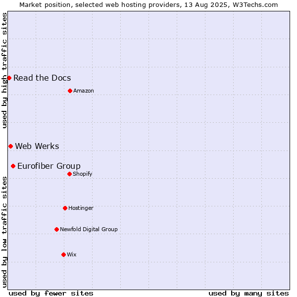 Market position of Eurofiber Group vs. Web Werks vs. Read the Docs