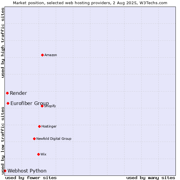 Market position of Eurofiber Group vs. Render vs. Webhost Python