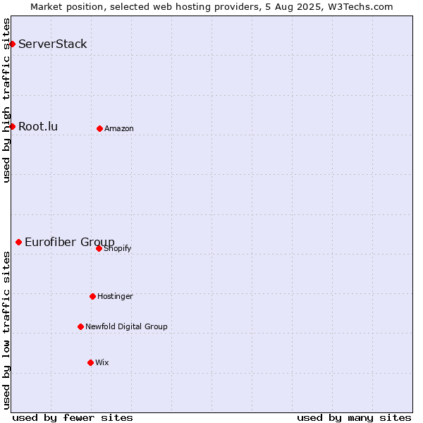 Market position of Eurofiber Group vs. Root.lu vs. ServerStack