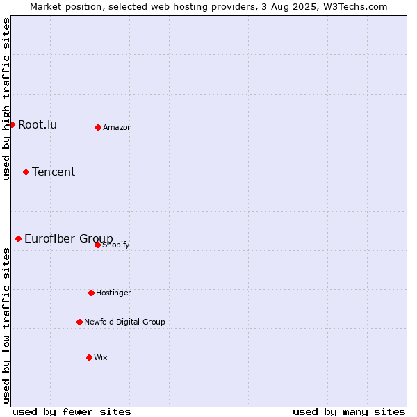 Market position of Tencent vs. Eurofiber Group vs. Root.lu