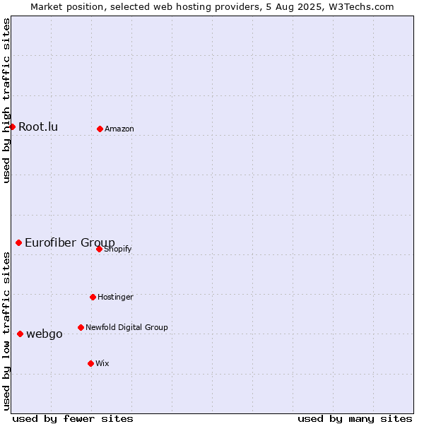 Market position of webgo vs. Eurofiber Group vs. Root.lu