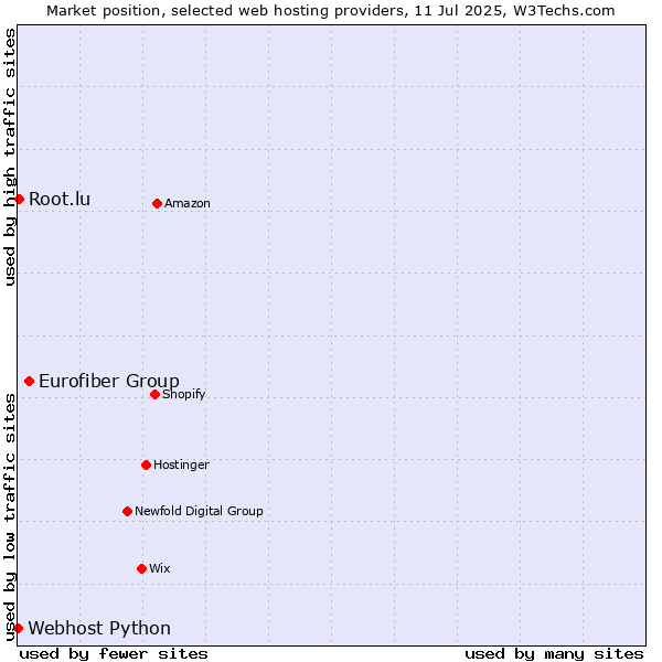 Market position of Eurofiber Group vs. Root.lu vs. Webhost Python