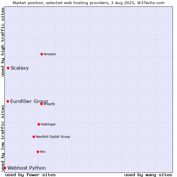 Market position of Scalaxy vs. Eurofiber Group vs. Webhost Python