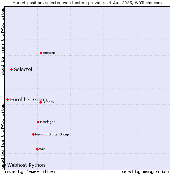 Market position of Selectel vs. Eurofiber Group vs. Webhost Python