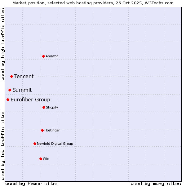 Market position of Tencent vs. Summit vs. Eurofiber Group