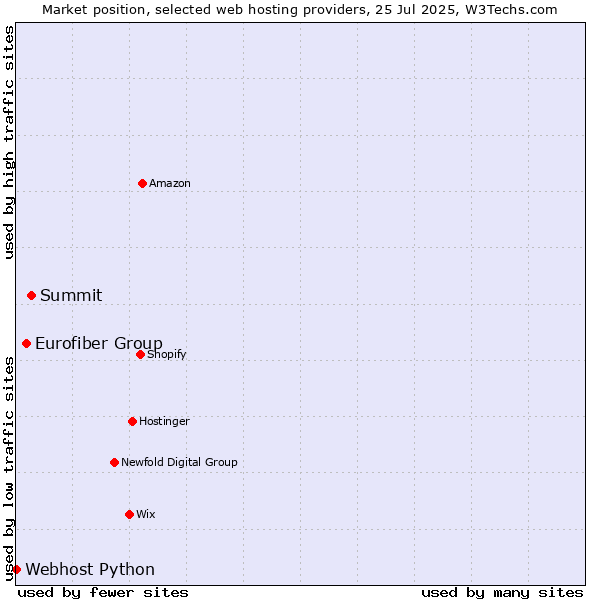 Market position of Summit vs. Eurofiber Group vs. Webhost Python